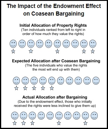 Endowment Effect and Coase